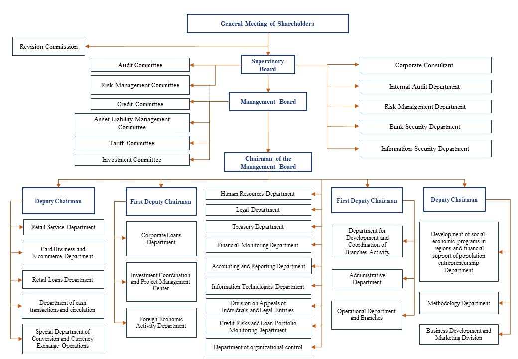 Structure - JSCB «Asia Alliance Bank»